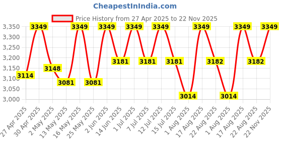 myntra.com Deve herbes Pure Kunzea Essential Oil With Glass Dropper Steam Distilled - 30 ml deve herbes Price History Graph from 27 Apr 2025 to 22 Nov 2025