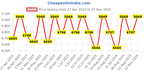 myntra.com Deve herbes Pure Kunzea Essential Oil With Glass Dropper Steam Distilled- 50 ml deve herbes Price History Graph from 27 Apr 2025 to 22 Nov 2025
