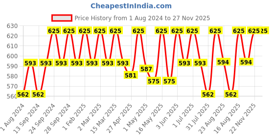 myntra.com Deve Herbes Pure Labdanum Steam Distilled Essential Oil with Glass Dropper - 30ml deve herbes Price History Graph from 1 Aug 2024 to 27 Nov 2025
