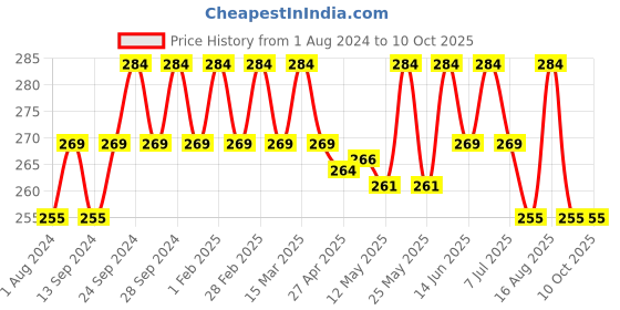 myntra.com Deve Herbes Pure Labdanum Steam Distilled Essential Oil with Glass Dropper - 5ml deve herbes Price History Graph from 1 Aug 2024 to 9 Oct 2025
