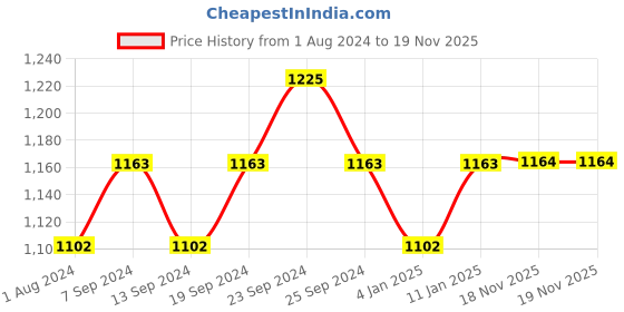myntra.com Deve Herbes Pure Lavandin Steam Distilled Essential Oil with Glass Dropper - 100 ml deve herbes Price History Graph from 1 Aug 2024 to 18 Nov 2025