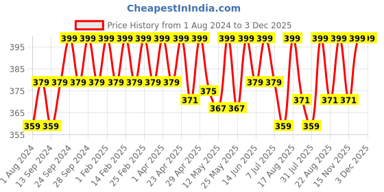 myntra.com Deve Herbes Pure Lavandin Steam Distilled Essential Oil with Glass Dropper - 15ml deve herbes Price History Graph from 1 Aug 2024 to 3 Dec 2025