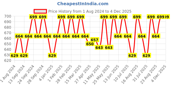 myntra.com Deve Herbes Pure Lavandin Steam Distilled Essential Oil with Glass Dropper - 50ml deve herbes Price History Graph from 1 Aug 2024 to 4 Dec 2025