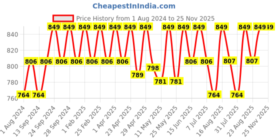 myntra.com Deve Herbes Pure Lavender Steam Distilled Essential Oil with Glass Dropper - 10 ml deve herbes Price History Graph from 1 Aug 2024 to 25 Nov 2025
