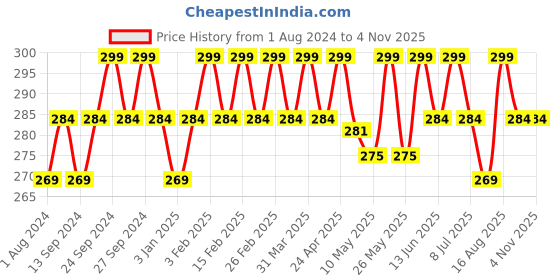 myntra.com Deve Herbes Pure Lemon Aroma Oil Natural Therapeutic Grade - 15 ml deve herbes Price History Graph from 1 Aug 2024 to 3 Nov 2025