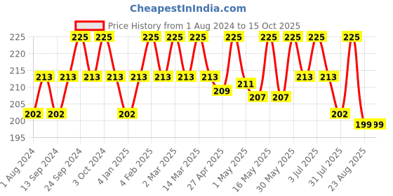myntra.com Deve Herbes Pure Lemon Steam Distilled Essential Oil with Glass Dropper - 10 ml deve herbes Price History Graph from 1 Aug 2024 to 15 Oct 2025