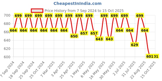 myntra.com Deve Herbes Pure Licorice Powder - 200ml deve herbes Price History Graph from 7 Sep 2024 to 14 Oct 2025