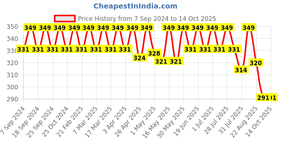 myntra.com Deve Herbes Pure Licorice Powder - 50ml deve herbes Price History Graph from 7 Sep 2024 to 13 Oct 2025