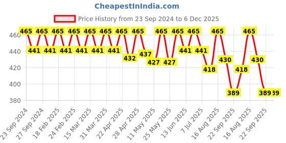 myntra.com Deve Herbes Pure Licorice/Liquorice Powder -100ml deve herbes Price History Graph from 23 Sep 2024 to 6 Dec 2025
