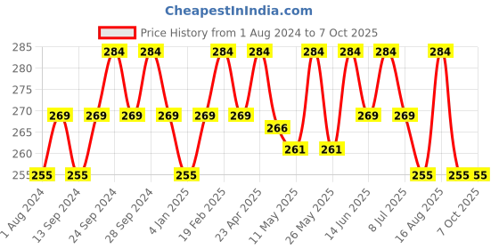 myntra.com Deve Herbes Pure Linseed Body Oil with Glass Dropper 100 ml deve herbes Price History Graph from 1 Aug 2024 to 7 Oct 2025