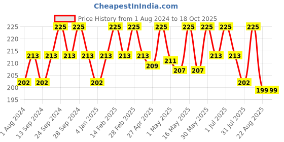 myntra.com Deve Herbes Pure Linseed Body Oil with Glass Dropper 50 ml deve herbes Price History Graph from 1 Aug 2024 to 18 Oct 2025