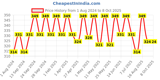 myntra.com Deve Herbes Pure Linseed Cold Pressed Oil 200 ml deve herbes Price History Graph from 1 Aug 2024 to 8 Oct 2025