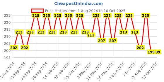 myntra.com Deve Herbes Pure Linseed Cold Pressed Oil with Glass Dropper 50 ml deve herbes Price History Graph from 1 Aug 2024 to 9 Oct 2025
