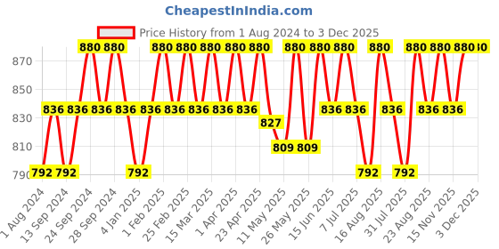 myntra.com Deve Herbes Pure Linseed Oil 630ml deve herbes Price History Graph from 1 Aug 2024 to 2 Dec 2025