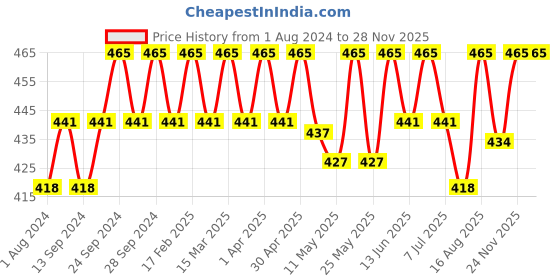 myntra.com Deve Herbes Pure Lippia Origanoides Essential Oil Therapeutic Grade Steam Distilled 15ml deve herbes Price History Graph from 1 Aug 2024 to 27 Nov 2025