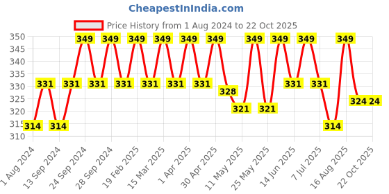 myntra.com Deve Herbes Pure Lippia Origanoides Essential Oil Therapeutic Grade Steam Distilled 5ml deve herbes Price History Graph from 1 Aug 2024 to 21 Oct 2025