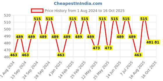 myntra.com Deve Herbes Pure Lippia Origanoides Essential Oil with Glass Dropper Steam Distilled 15ml deve herbes Price History Graph from 1 Aug 2024 to 16 Oct 2025