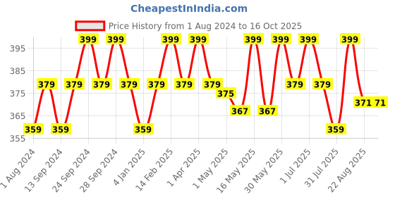 myntra.com Deve Herbes Pure Lippia Origanoides Essential Oil with Glass Dropper Steam Distilled 5ml deve herbes Price History Graph from 1 Aug 2024 to 16 Oct 2025