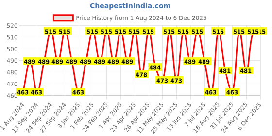 myntra.com Deve Herbes Pure Lippia Origanoides Steam Distilled Essential Oil with Glass Dropper- 15ml deve herbes Price History Graph from 1 Aug 2024 to 6 Dec 2025