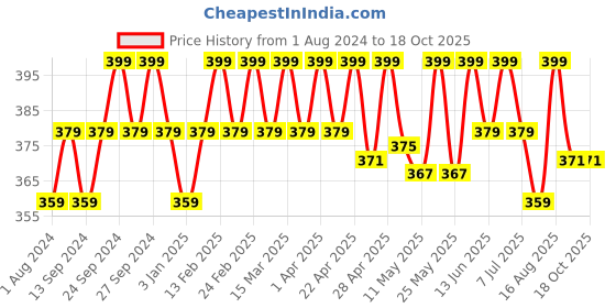 myntra.com Deve Herbes Pure Lippia Origanoides Steam Distilled Essential Oil with Glass Dropper - 5ml deve herbes Price History Graph from 1 Aug 2024 to 17 Oct 2025