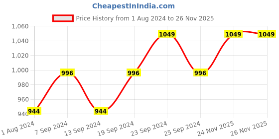 myntra.com Deve Herbes Pure Liquorice Oil with Glass Dropper - 100ml deve herbes Price History Graph from 1 Aug 2024 to 24 Nov 2025