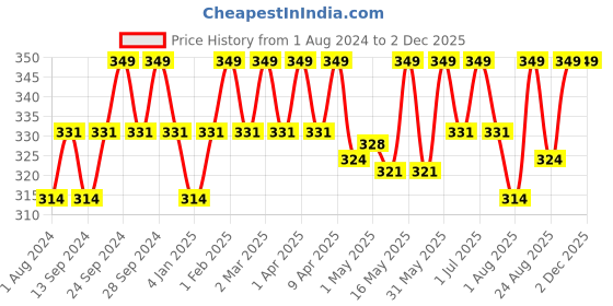 myntra.com Deve Herbes Pure Liquorice Oil with Glass Dropper - 15ml deve herbes Price History Graph from 1 Aug 2024 to 2 Dec 2025
