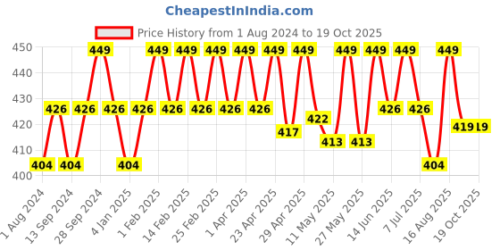myntra.com Deve Herbes Pure Liquorice Oil with Glass Dropper - 30ml deve herbes Price History Graph from 1 Aug 2024 to 18 Oct 2025