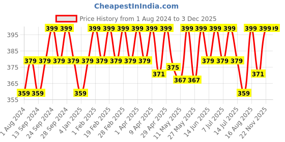 myntra.com Deve Herbes Pure Liquorice Oil with Glass Dropper - 30ml deve herbes Price History Graph from 1 Aug 2024 to 2 Dec 2025