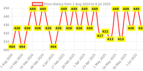 myntra.com Deve Herbes Pure Liquorice Oil with Glass Dropper - 30ml deve herbes Price History Graph from 1 Aug 2024 to 8 Jul 2025
