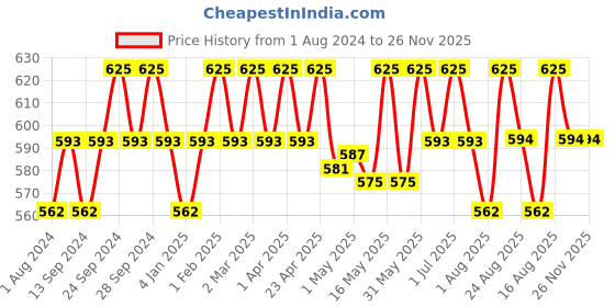 myntra.com Deve Herbes Pure Liquorice Oil with Glass Dropper - 50ml deve herbes Price History Graph from 1 Aug 2024 to 26 Nov 2025