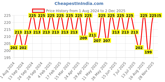 myntra.com Deve Herbes Pure Liquorice Oil with Glass Dropper - 5ml deve herbes Price History Graph from 1 Aug 2024 to 28 Nov 2025