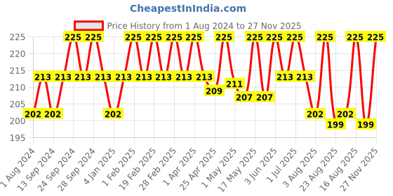 myntra.com Deve Herbes Pure Liquorice Oil with Glass Dropper - 5ml deve herbes Price History Graph from 1 Aug 2024 to 27 Nov 2025