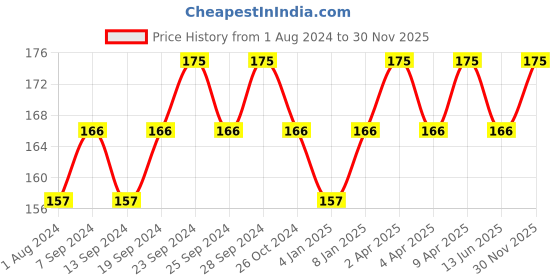 myntra.com Deve Herbes Pure Macadamia Body Oil 100% Natural Therapeutic Grade Cold Pressed - 5 ml deve herbes Price History Graph from 1 Aug 2024 to 30 Nov 2025