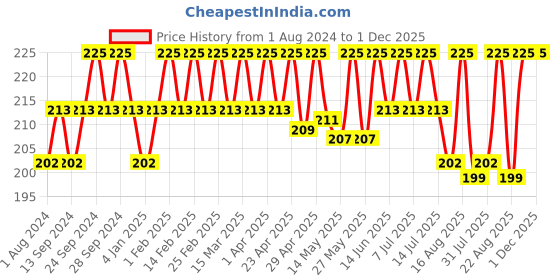 myntra.com Deve Herbes Pure Macadamia Body Oil With Glass Dropper 5ml deve herbes Price History Graph from 1 Aug 2024 to 1 Dec 2025