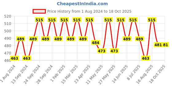myntra.com Deve Herbes Pure Macadamia Cold Pressed Oil with Glass Dropper - 30 ml deve herbes Price History Graph from 1 Aug 2024 to 18 Oct 2025