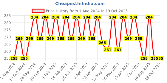 myntra.com Deve Herbes Pure Macadamia Steam Distilled Essential Oil with Glass Dropper - 10 ml deve herbes Price History Graph from 1 Aug 2024 to 12 Oct 2025