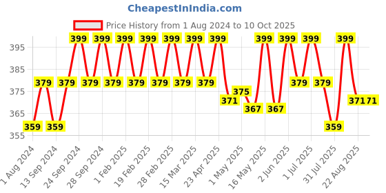 myntra.com Deve Herbes Pure Macadamia Steam Distilled Essential Oil with Glass Dropper - 15 ml deve herbes Price History Graph from 1 Aug 2024 to 9 Oct 2025