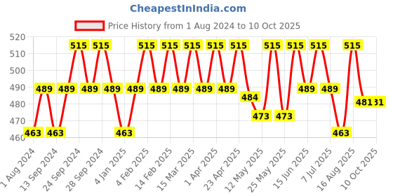 myntra.com Deve Herbes Pure Macadamia Steam Distilled Essential Oil with Glass Dropper - 30 ml deve herbes Price History Graph from 1 Aug 2024 to 10 Oct 2025