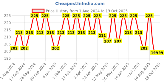 myntra.com Deve Herbes Pure Macadamia Steam Distilled Essential Oil with Glass Dropper - 5 ml deve herbes Price History Graph from 1 Aug 2024 to 13 Oct 2025