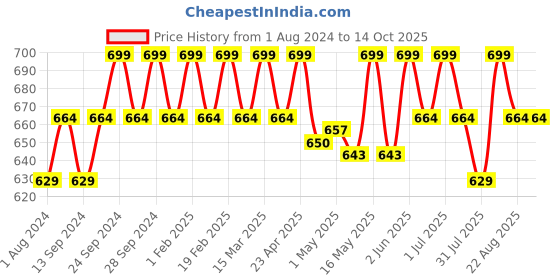 myntra.com Deve Herbes Pure Macadamia Steam Distilled Essential Oil with Glass Dropper - 50ml deve herbes Price History Graph from 1 Aug 2024 to 13 Oct 2025