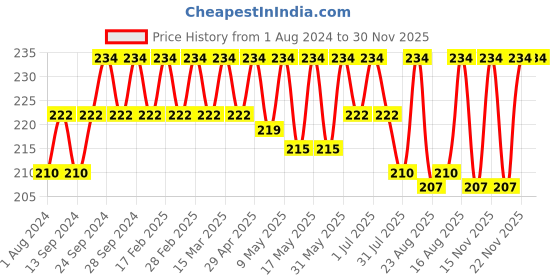 myntra.com Deve Herbes Pure Madhuca Indica Cold Pressed Oil 50 ml deve herbes Price History Graph from 1 Aug 2024 to 30 Nov 2025