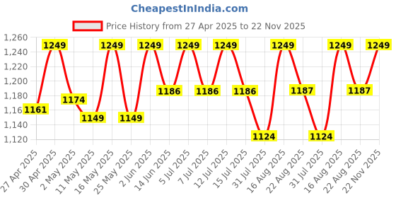 myntra.com Deve Herbes Pure Magnolia Essential Oil Steam Distilled- 10 ml deve herbes Price History Graph from 27 Apr 2025 to 22 Nov 2025