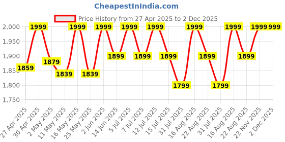 myntra.com Deve Herbes Pure Magnolia Essential Oil Steam Distilled - 15 ml deve herbes Price History Graph from 27 Apr 2025 to 1 Dec 2025