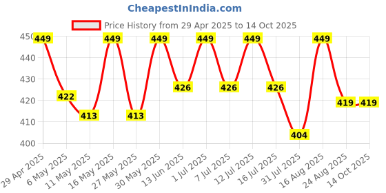 myntra.com Deve Herbes Pure Magnolia Essential Oil Steam Distilled - 2 ml deve herbes Price History Graph from 29 Apr 2025 to 13 Oct 2025