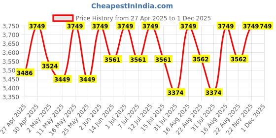 myntra.com Deve Herbes Pure Magnolia Essential Oil Steam Distilled - 30 ml deve herbes Price History Graph from 27 Apr 2025 to 1 Dec 2025