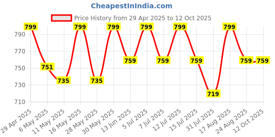 myntra.com Deve Herbes Pure Magnolia Essential Oil Steam Distilled - 5 ml deve herbes Price History Graph from 29 Apr 2025 to 12 Oct 2025