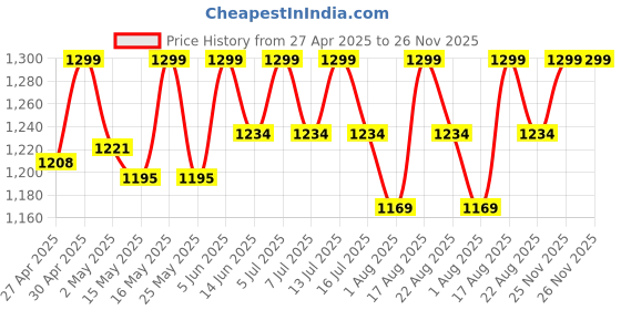 myntra.com Deve Herbes Pure Magnolia Essential Oil With Glass Dropper - 15 ml deve herbes Price History Graph from 27 Apr 2025 to 25 Nov 2025