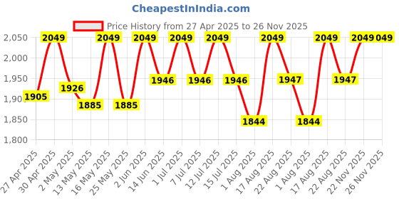 myntra.com Deve Herbes Pure Magnolia Essential Oil With Glass Dropper - 30 ml deve herbes Price History Graph from 27 Apr 2025 to 22 Nov 2025