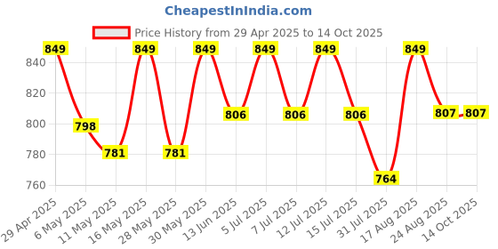 myntra.com Deve Herbes Pure Magnolia Essential Oil With Glass Dropper Steam Distilled - 10 ml deve herbes Price History Graph from 29 Apr 2025 to 14 Oct 2025