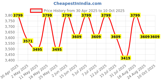 myntra.com Deve Herbes Pure Magnolia Essential Oil With Glass Dropper Steam Distilled- 50 ml deve herbes Price History Graph from 30 Apr 2025 to 9 Oct 2025